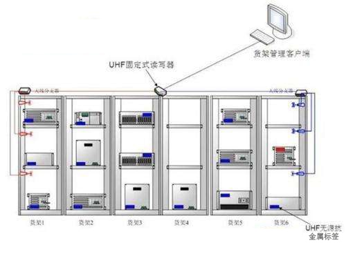 rfid 智能货架管理