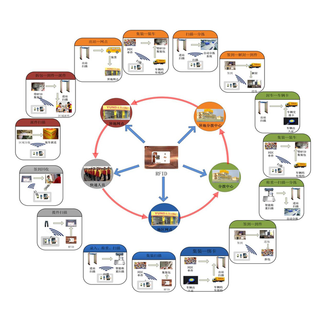 rfid 仓储管理应用优势