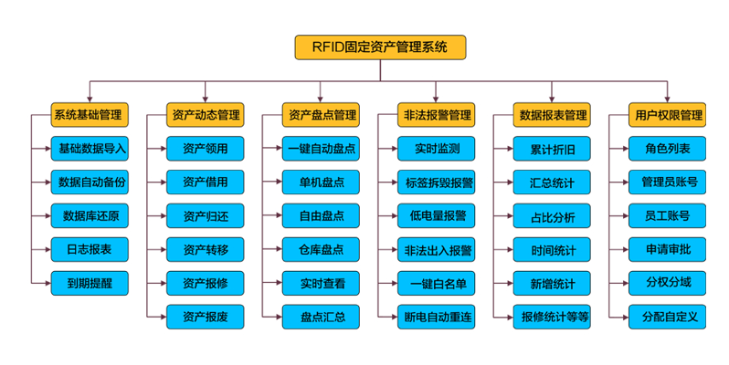 RFID固定资产管理系统架构图