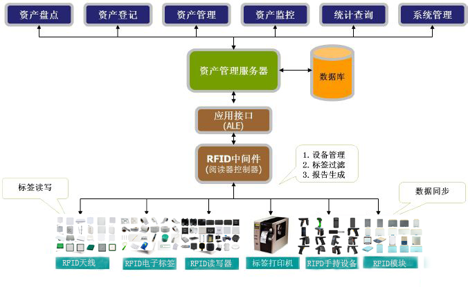 rfid资产管理应用