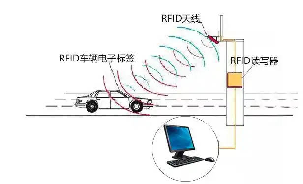rfid车辆应用