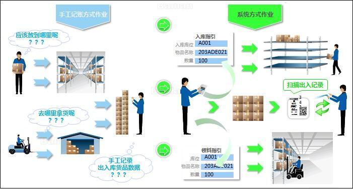 rfid 仓储服装管理