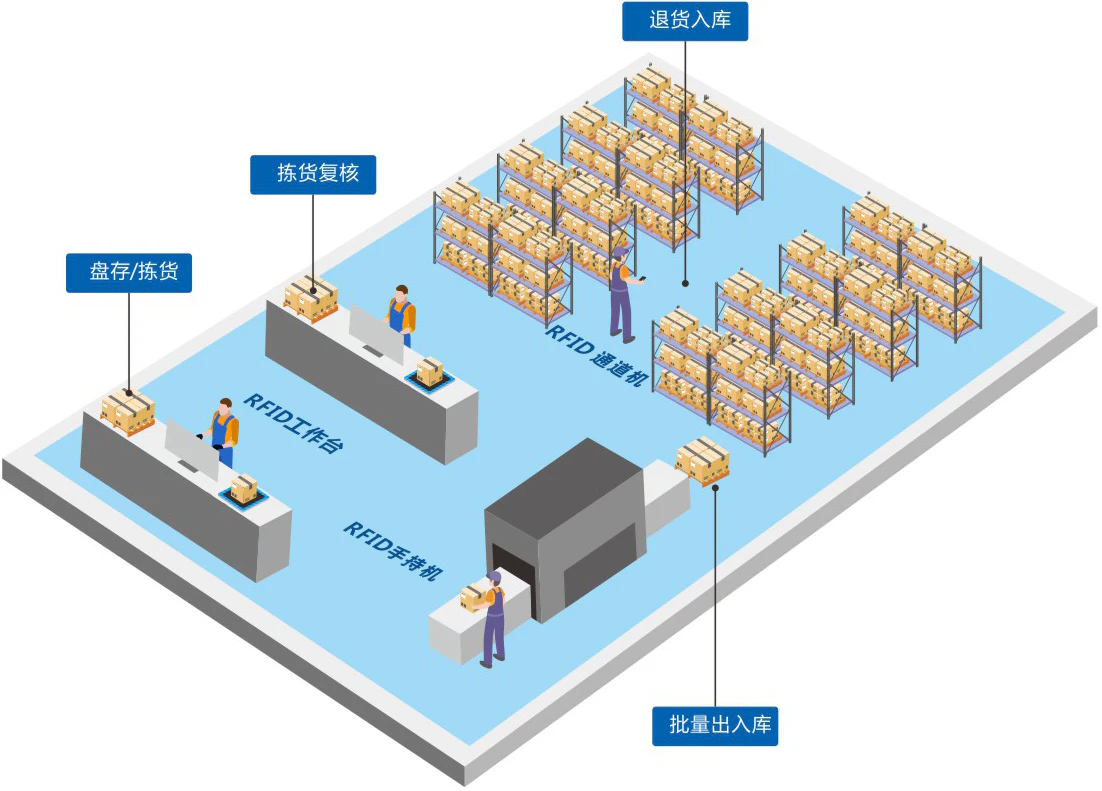 rfid仓储盘点应用