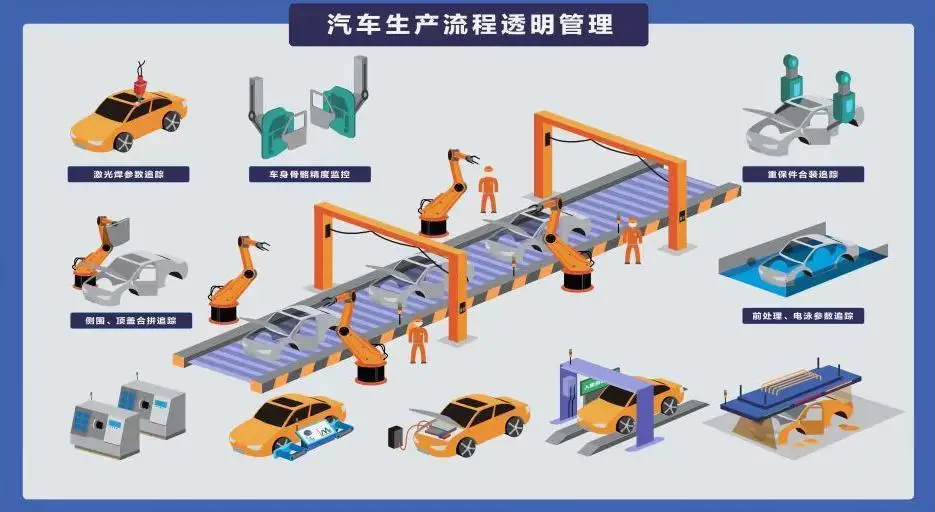 rfid汽车生产工艺环境管控