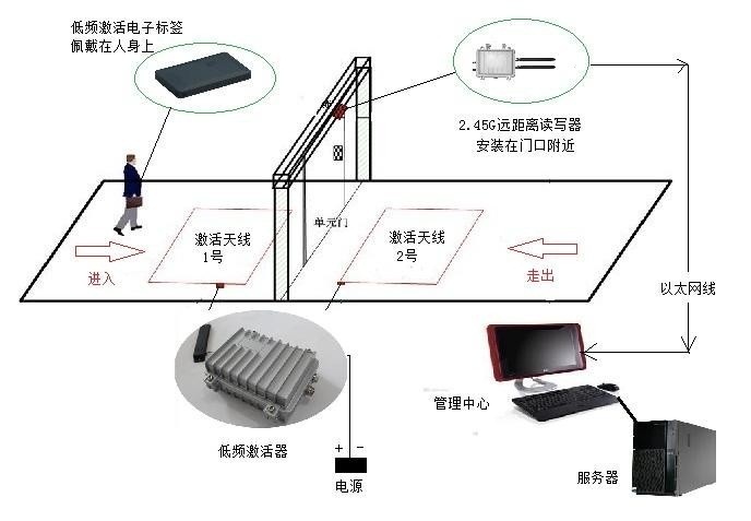 rfid人员定位轨迹