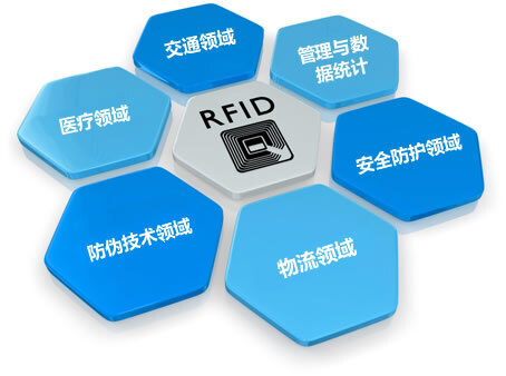 RFID应用领域拓扑图