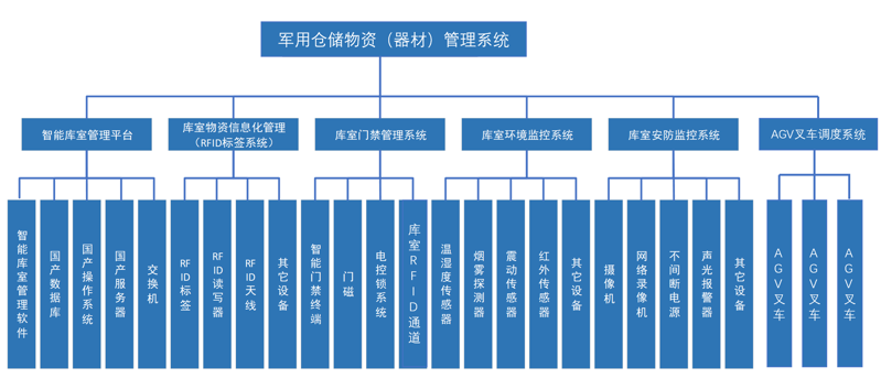 rfid军用物资管理系统