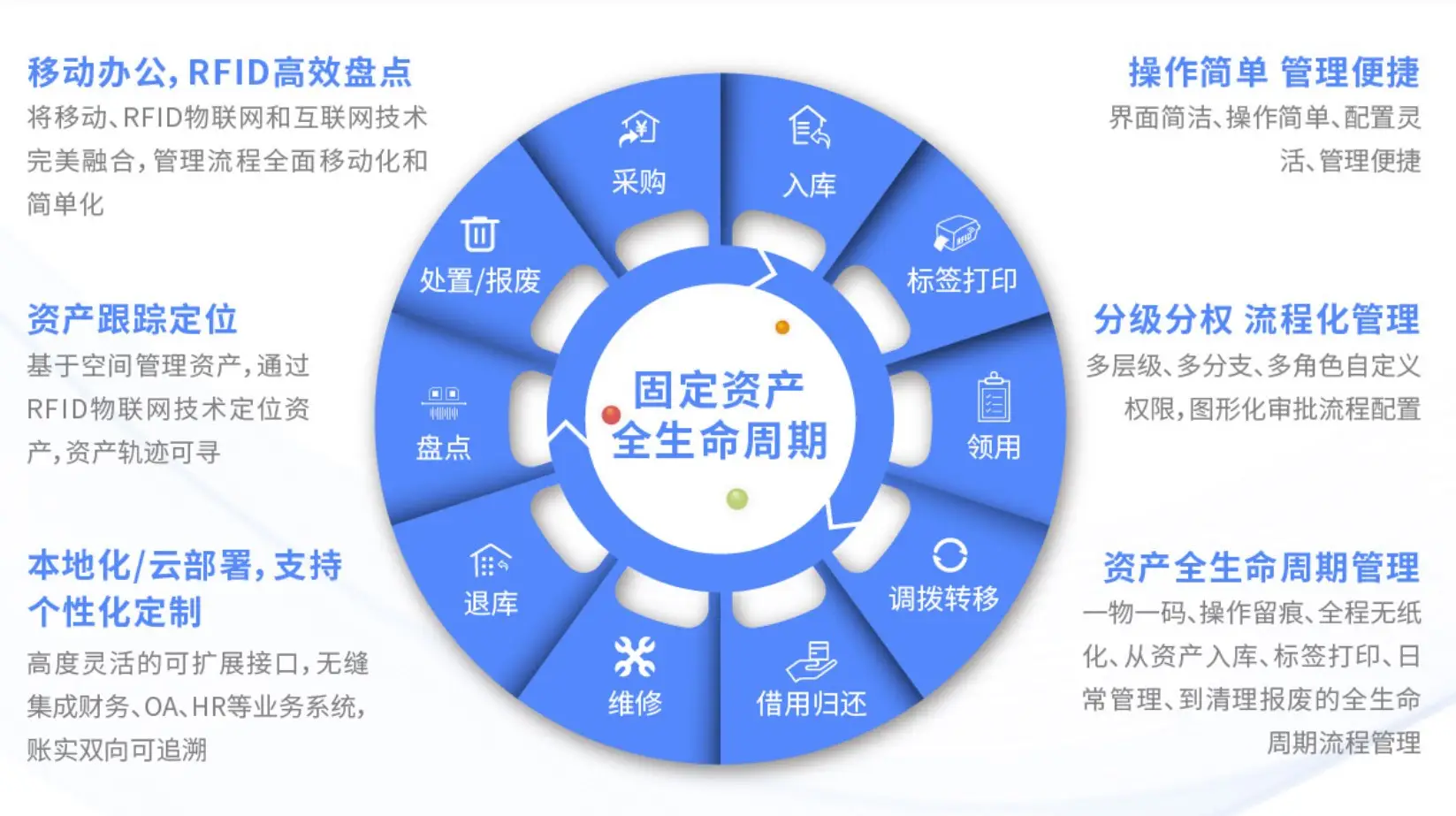 rfid固定资产管理图