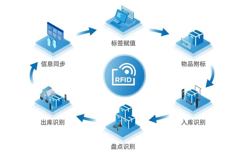 rfid资产应用