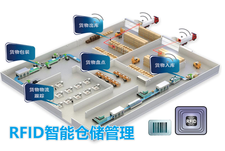 rfid智能仓储管理