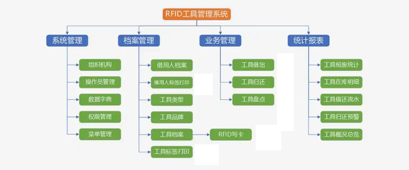 rfid工具管理流程图