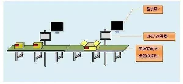 rfi生产线模拟图