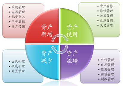 rfid 固定资产管理