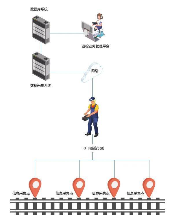 rfid铁路巡检模拟图