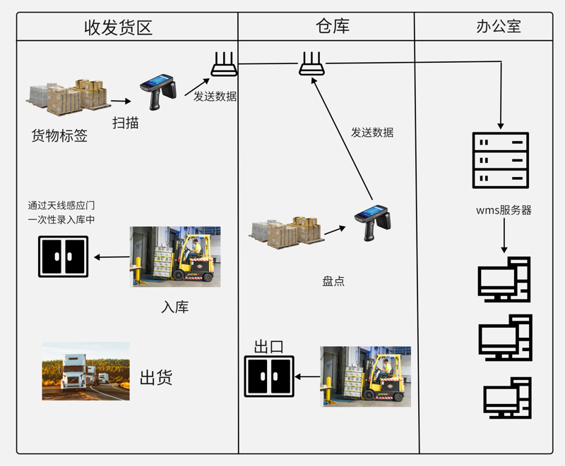 rfid仓库收发管理