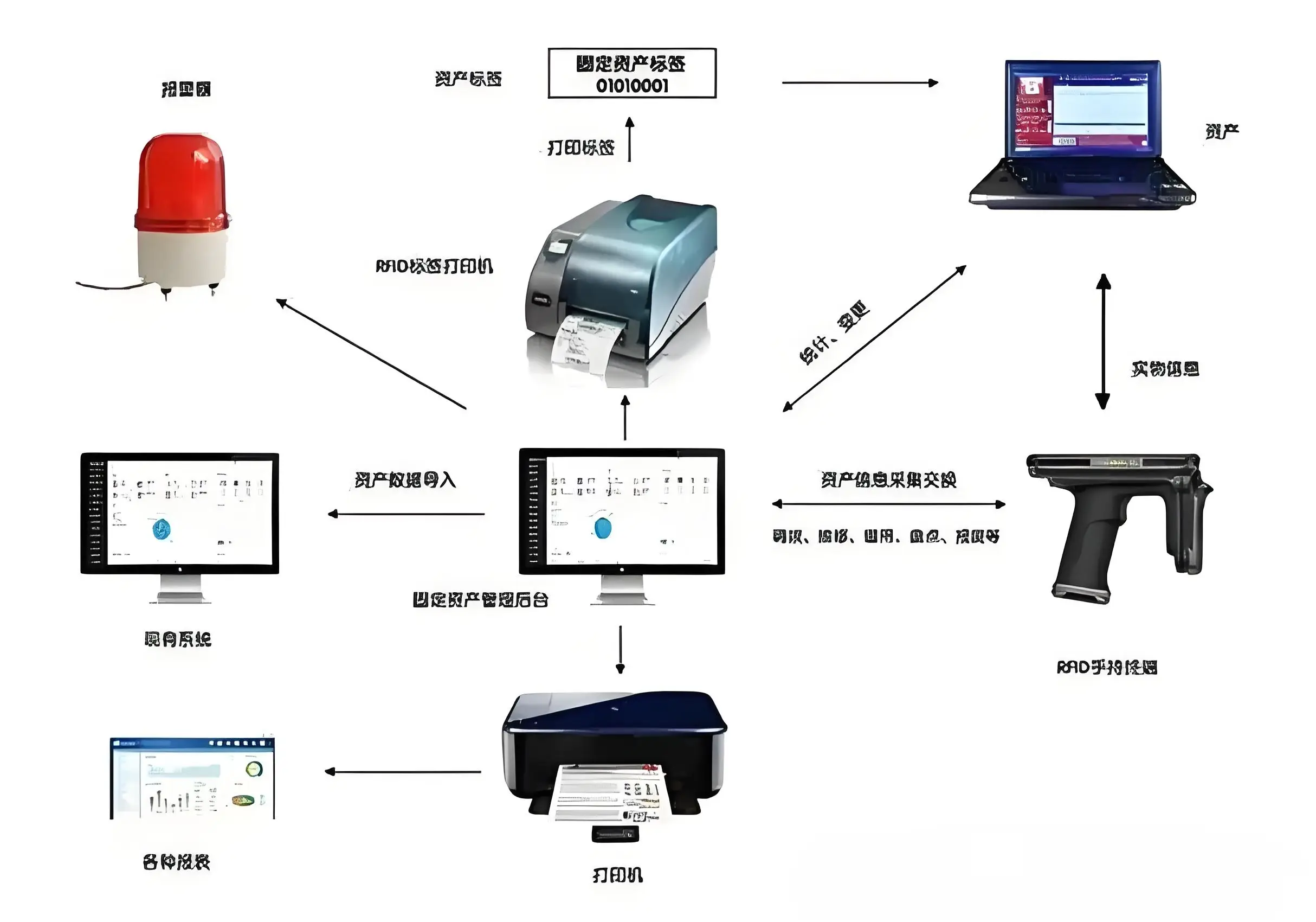 rfid固定资产拓展图 rfid固定资产拓展图