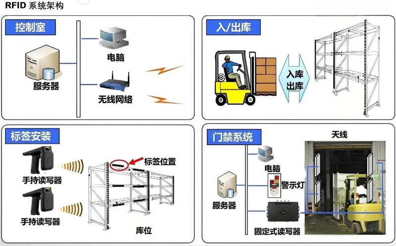 rfid叉车场景 rfid叉车场景