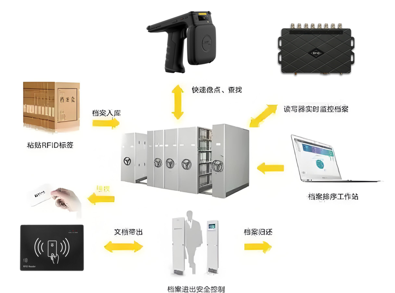 rfid档案管理流程