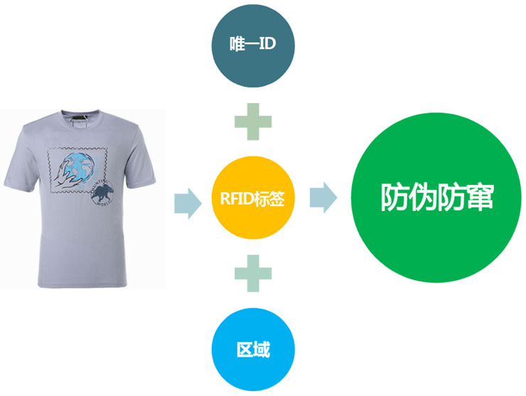rfid服装应用