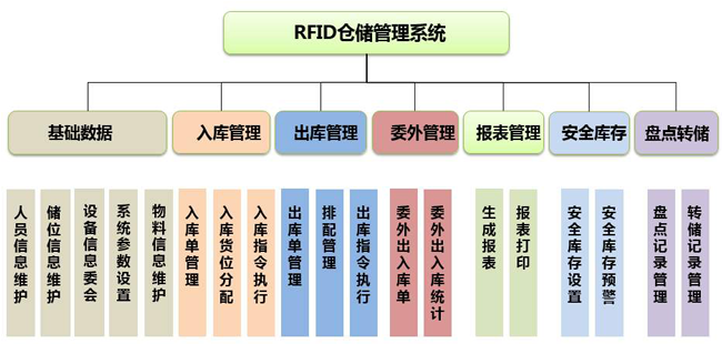 rfdi 仓储应用管理