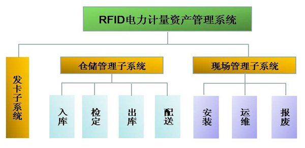 rfid电力系统流程图