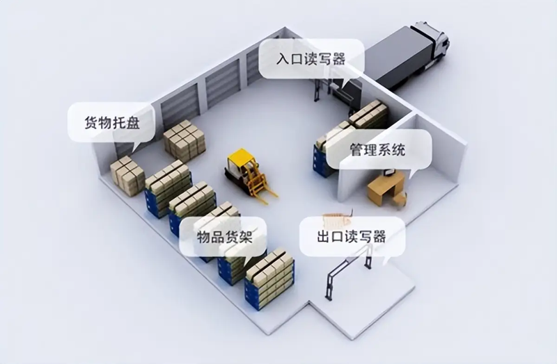 rfi仓储管理