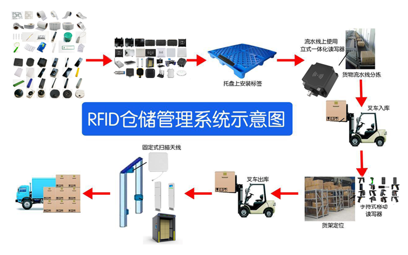 仓储