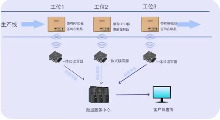 rfid生产线模拟号